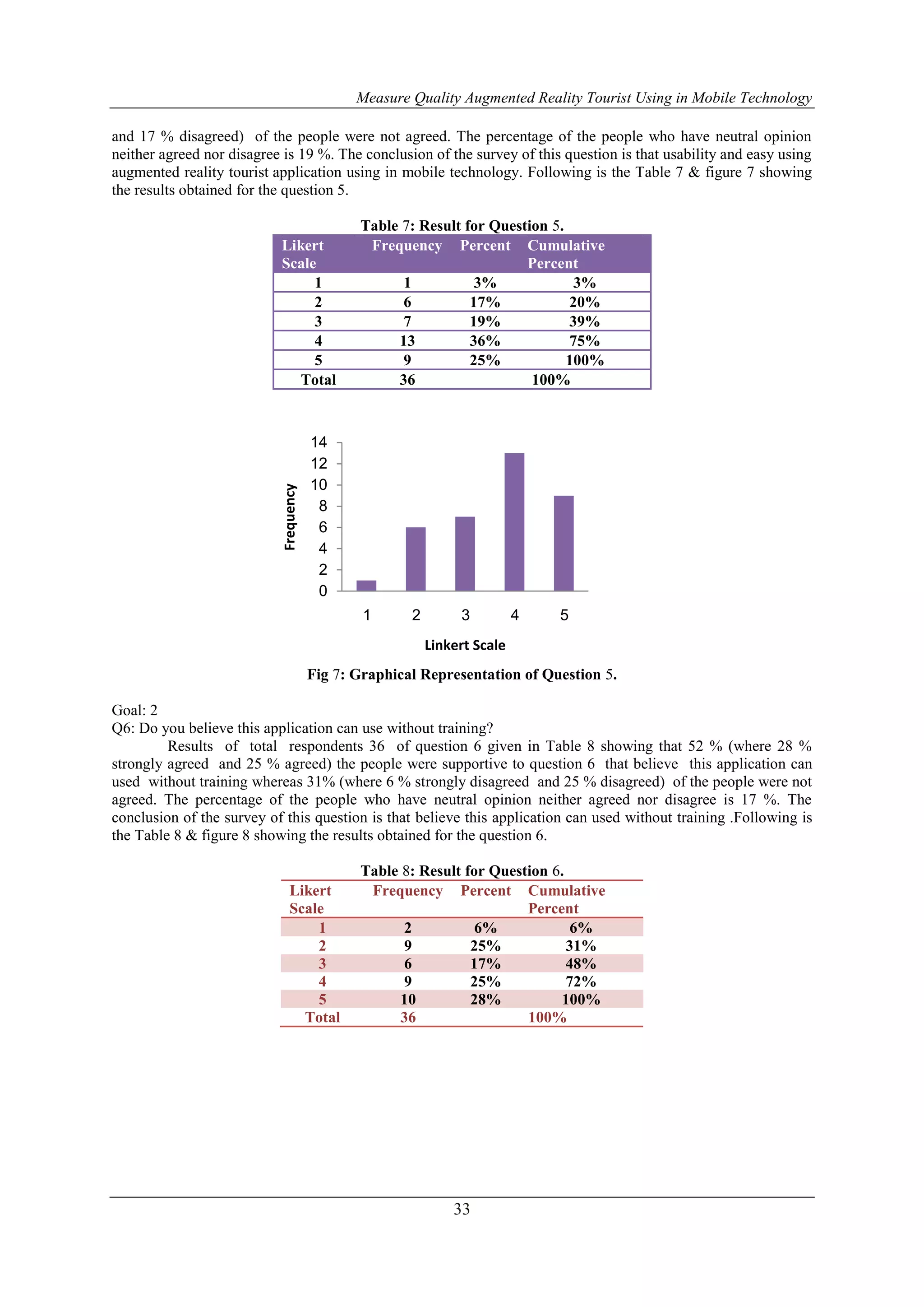 Measure Quality Augmented Reality Tourist Using in Mobile Technology
33
and 17 % disagreed) of the people were not agreed. The percentage of the people who have neutral opinion
neither agreed nor disagree is 19 %. The conclusion of the survey of this question is that usability and easy using
augmented reality tourist application using in mobile technology. Following is the Table 7 & figure 7 showing
the results obtained for the question 5.
Table 7: Result for Question 5.
Likert
Scale
Frequency Percent Cumulative
Percent
1 1 3% 3%
2 6 17% 20%
3 7 19% 39%
4 13 36% 75%
5 9 25% 100%
Total 36 100%
Fig 7: Graphical Representation of Question 5.
Goal: 2
Q6: Do you believe this application can use without training?
Results of total respondents 36 of question 6 given in Table 8 showing that 52 % (where 28 %
strongly agreed and 25 % agreed) the people were supportive to question 6 that believe this application can
used without training whereas 31% (where 6 % strongly disagreed and 25 % disagreed) of the people were not
agreed. The percentage of the people who have neutral opinion neither agreed nor disagree is 17 %. The
conclusion of the survey of this question is that believe this application can used without training .Following is
the Table 8 & figure 8 showing the results obtained for the question 6.
Table 8: Result for Question 6.
Likert
Scale
Frequency Percent Cumulative
Percent
1 2 6% 6%
2 9 25% 31%
3 6 17% 48%
4 9 25% 72%
5 10 28% 100%
Total 36 100%
0
2
4
6
8
10
12
14
1 2 3 4 5
Frequency
Linkert Scale
 