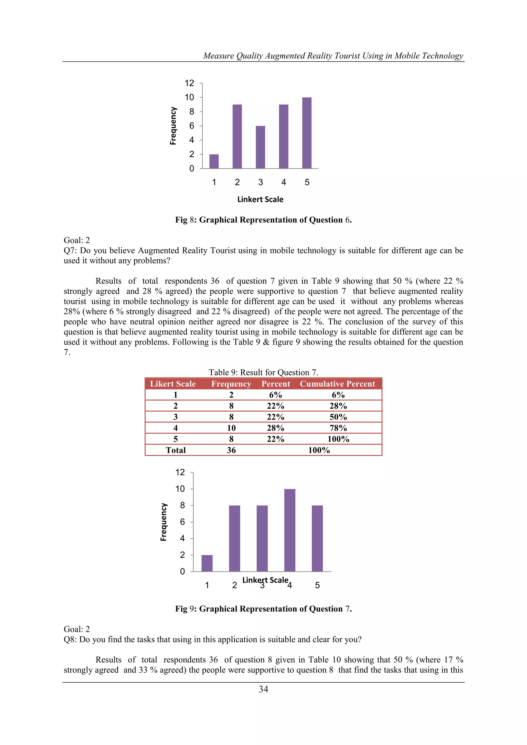 Measure Quality Augmented Reality Tourist Using in Mobile Technology
34
Fig 8: Graphical Representation of Question 6.
Goal: 2
Q7: Do you believe Augmented Reality Tourist using in mobile technology is suitable for different age can be
used it without any problems?
Results of total respondents 36 of question 7 given in Table 9 showing that 50 % (where 22 %
strongly agreed and 28 % agreed) the people were supportive to question 7 that believe augmented reality
tourist using in mobile technology is suitable for different age can be used it without any problems whereas
28% (where 6 % strongly disagreed and 22 % disagreed) of the people were not agreed. The percentage of the
people who have neutral opinion neither agreed nor disagree is 22 %. The conclusion of the survey of this
question is that believe augmented reality tourist using in mobile technology is suitable for different age can be
used it without any problems. Following is the Table 9 & figure 9 showing the results obtained for the question
7.
Table 9: Result for Question 7.
Likert Scale Frequency Percent Cumulative Percent
1 2 6% 6%
2 8 22% 28%
3 8 22% 50%
4 10 28% 78%
5 8 22% 100%
Total 36 100%
Fig 9: Graphical Representation of Question 7.
Goal: 2
Q8: Do you find the tasks that using in this application is suitable and clear for you?
Results of total respondents 36 of question 8 given in Table 10 showing that 50 % (where 17 %
strongly agreed and 33 % agreed) the people were supportive to question 8 that find the tasks that using in this
0
2
4
6
8
10
12
1 2 3 4 5
Frequency
Linkert Scale
0
2
4
6
8
10
12
1 2 3 4 5
Frequency
Linkert Scale
 