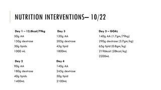 NUTRITION INTERVENTIONS– 10/22
Day 1 – 12.8kcal/79kg
50g AA
150g dextrose
30g lipids
1000 mL
Day 2
90g AA
180g dextrose
40g lipids
1400mL
Day 3
120g AA
205g dextrose
45g lipid
1800mL
Day 4
140g AA
245g dextrose
50g lipid
2100mL
Day 5 – GOAL
140g AA (1.7gm/79kg)
290g dextrose (3.7gm/kg)
65g lipid (0.8gm/kg)
2196kcal (28kcal/kg)
2200mL
 