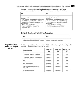 AJA D10CE 10-bit SDI to Component/Composite Converter User Manual — User Controls                      7

                     Switch 7 Configure Blanking For Component Output BNCs (3)
                                             :


                      ON                                              OFF

                      WIDE Blanking:                                  NARROW (NAR) Blanking:
                      Vertical—                                       Vertical—
                       Line numbers indicate where video starts)       Line numbers indicate where video starts
                       line 20, ﬁeld 1; line 20, ﬁeld 2 (525 line)     line 13, ﬁeld 1; line 12, ﬁeld 2 (525 line)
                       line 23, ﬁeld 1; line 336, ﬁeld 2 (625 line)    line 10, ﬁeld 1; line 322, ﬁeld 2 (625 line)
                      Horizontal—                                     Horizontal—
                       Active video line duration                      Active video line duration's)
                       ITU-R/SMPTE (710 pixels NTSC,                   ITU-R.470 (720 pixels PAUNTSC)~-
                       702 pixels PAL)
                                                                                                      1

                     Switch 8 Configure Digital Noise Reduction
                                             :


                         ON                                           OFF

                         Enables Digital Noise Reduction on input.    Disables Digital Noise Reduction


Output Selection     The following table shows the combinations of DIP switch settings required to conﬁgure the
Matrix For Output    three BNCs below the COMPOSITE/SYNC BNC.
2 (3 BNCs)
                                                                      DIP Switch        DIP Switch        DIP Switch
                         Output Format
                                                                          #4                #5                #6

                         1 Composite and 1 Y/C (Pedestal)              CMPSTE                N/A               ON

                         1 Composite and 1 Y/C (no pedestal)           CMPSTE                N/A              OFF

                         RGB                                           COMPNT               RGB                OFF

                         RGB with pedestal                             COMPNT               RGB                ON

                         SMPTE component (BETA625)/                    COMPNT            YPbPr/YC             OFF
                         EBU-N10

                         BETA 525 component                            COMPNT            YPbPr/YC              ON
 
