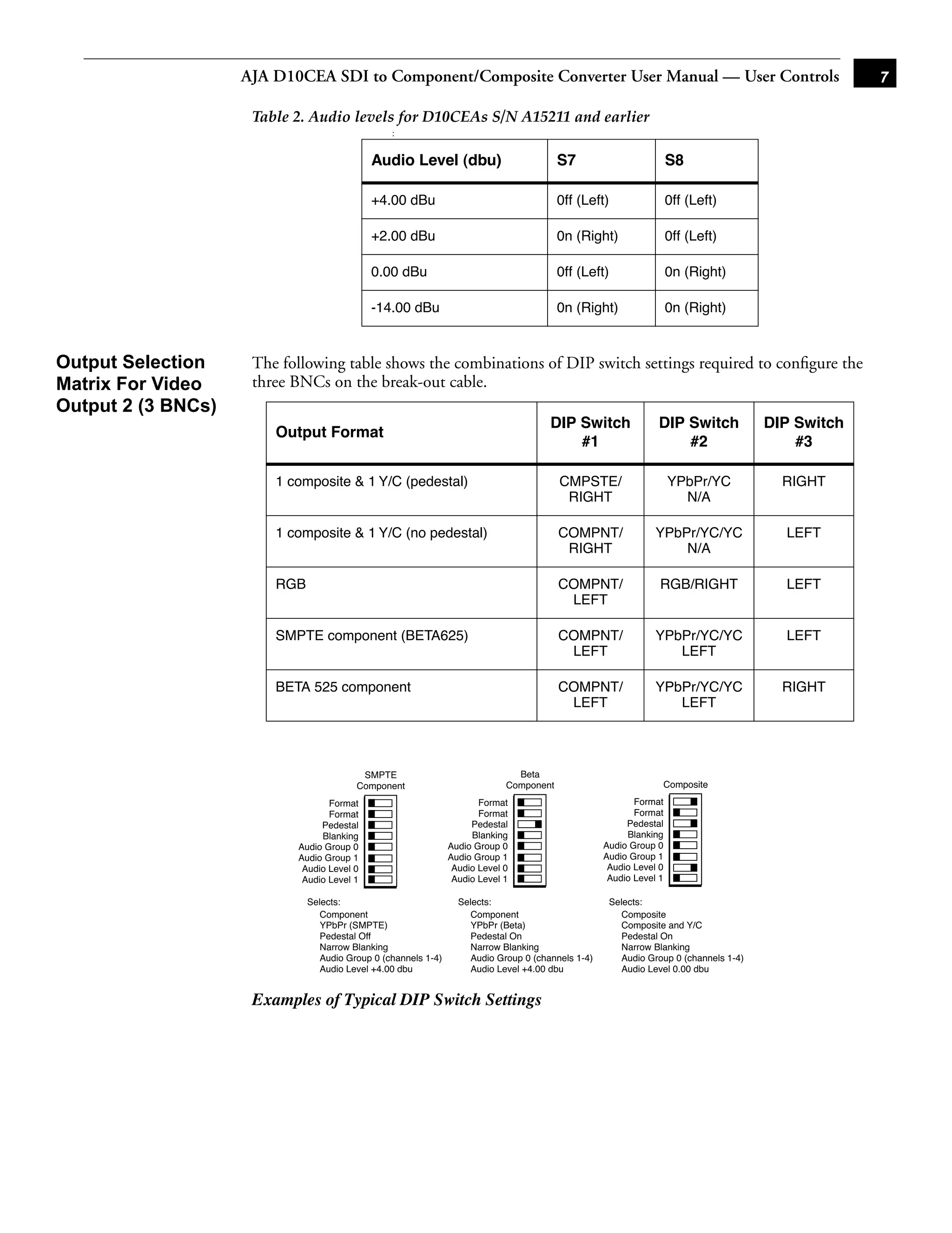 AJA D10CEA SDI to Component/Composite Converter User Manual — User Controls                                                  7

                     Table 2. Audio levels for D10CEAs S/N A15211 and earlier
                                                :


                                            Audio Level (dbu)                           S7                         S8

                                            +4.00 dBu                                   0ff (Left)                 0ff (Left)

                                            +2.00 dBu                                   0n (Right)                 0ff (Left)

                                            0.00 dBu                                    0ff (Left)                 0n (Right)

                                            -14.00 dBu                                  0n (Right)                 0n (Right)


                                                                                                                                1
Output Selection     The following table shows the combinations of DIP switch settings required to conﬁgure the
Matrix For Video     three BNCs on the break-out cable.
Output 2 (3 BNCs)
                                                                                     DIP Switch               DIP Switch            DIP Switch
                        Output Format
                                                                                         #1                       #2                    #3

                        1 composite & 1 Y/C (pedestal)                                  CMPSTE/                    YPbPr/YC           RIGHT
                                                                                         RIGHT                       N/A

                        1 composite & 1 Y/C (no pedestal)                               COMPNT/               YPbPr/YC/YC             LEFT
                                                                                         RIGHT                    N/A

                        RGB                                                             COMPNT/                RGB/RIGHT              LEFT
                                                                                         LEFT

                        SMPTE component (BETA625)                                       COMPNT/               YPbPr/YC/YC             LEFT
                                                                                         LEFT                    LEFT

                        BETA 525 component                                              COMPNT/               YPbPr/YC/YC             RIGHT
                                                                                         LEFT                    LEFT




                                          SMPTE                               Beta
                                         Component                          Component                          Composite

                                  Format                              Format                             Format
                                  Format                              Format                             Format
                                Pedestal                            Pedestal                           Pedestal
                                Blanking                            Blanking                           Blanking
                           Audio Group 0                       Audio Group 0                      Audio Group 0
                           Audio Group 1                       Audio Group 1                      Audio Group 1
                            Audio Level 0                       Audio Level 0                      Audio Level 0
                            Audio Level 1                       Audio Level 1                      Audio Level 1

                              Selects:                           Selects:                          Selects:
                                Component                          Component                         Composite
                                YPbPr (SMPTE)                      YPbPr (Beta)                      Composite and Y/C
                                Pedestal Off                       Pedestal On                       Pedestal On
                                Narrow Blanking                    Narrow Blanking                   Narrow Blanking
                                Audio Group 0 (channels 1-4)       Audio Group 0 (channels 1-4)      Audio Group 0 (channels 1-4)
                                Audio Level +4.00 dbu              Audio Level +4.00 dbu             Audio Level 0.00 dbu


                     Examples of Typical DIP Switch Settings
 