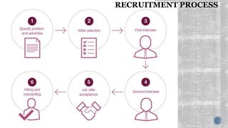 RECRUITMENT PROCESS
 
