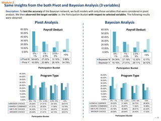 — 22
Same insights from the both Pivot and Bayesian Analysis (3 variables)
Description: To test the accuracy of the Bayesi...