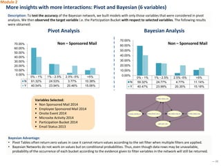— 23
More insights with more interactions: Pivot and Bayesian (6 variables)
Description: To test the accuracy of the Bayes...
