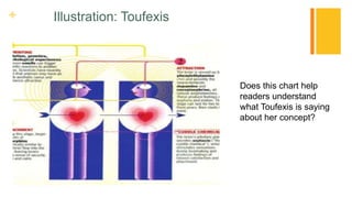 + Illustration: Toufexis
Does this chart help
readers understand
what Toufexis is saying
about her concept?
 