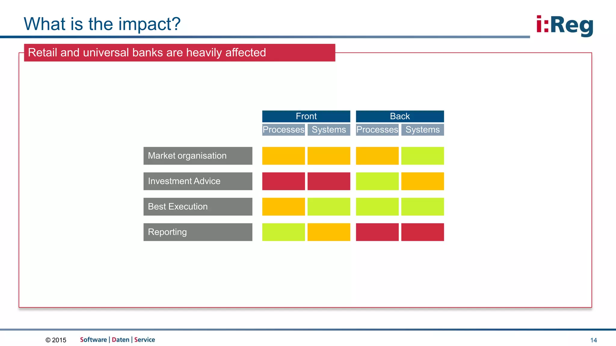 © 2015
Retail and universal banks are heavily affected
What is the impact?
14
Processes
Back
SystemsProcesses
Front
Systems
Market organisation
Reporting
Investment Advice
Best Execution
 