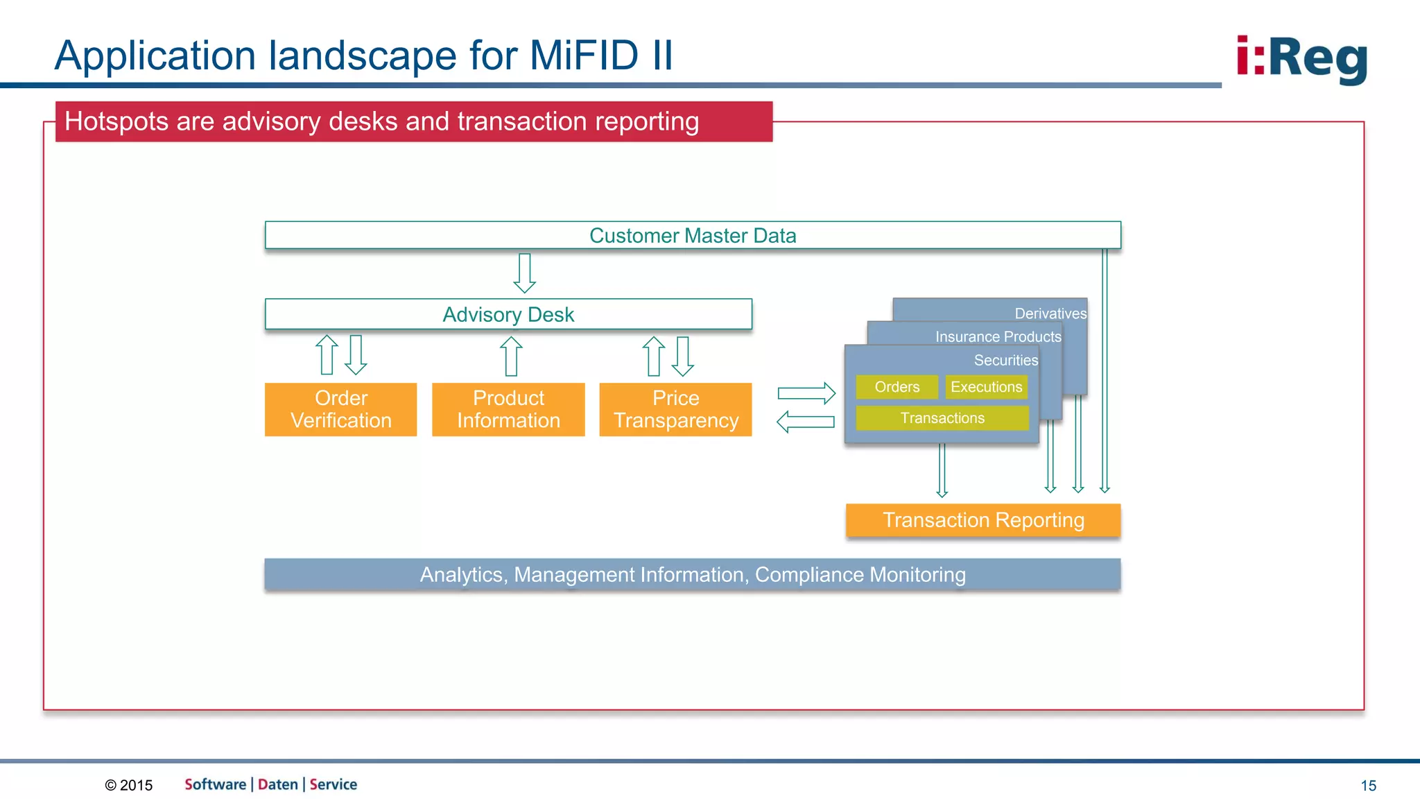 © 2015
Hotspots are advisory desks and transaction reporting
Application landscape for MiFID II
15
Derivatives
Customer Master Data
Transaction Reporting
Price
Transparency
Advisory Desk
Product
Information
Insurance Products
Securities
Orders
Transactions
Order
Verification
Analytics, Management Information, Compliance Monitoring
Executions
 