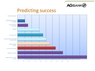 Random prediction
Graphology/astrology/p
hrenology
Typical selection
interviews
Biodata
In-tray exercises
Ability tests/job
samples
Structured interviews
Assessment centres
Perfect prediction of job
success
Predicting success
Group exercises / personality
Questionnaires
0 0.1 0.2 0.3 0.4 0.5 0.6 0.7 0.8 0.9 1
 