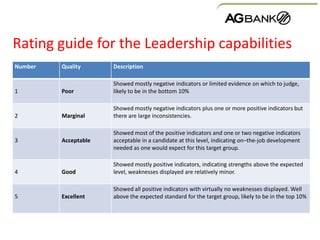 Number Quality Description
1 Poor
Showed mostly negative indicators or limited evidence on which to judge,
likely to be in the bottom 10%
2 Marginal
Showed mostly negative indicators plus one or more positive indicators but
there are large inconsistencies.
3 Acceptable
Showed most of the positive indicators and one or two negative indicators
acceptable in a candidate at this level, indicating on–the-job development
needed as one would expect for this target group.
4 Good
Showed mostly positive indicators, indicating strengths above the expected
level, weaknesses displayed are relatively minor.
5 Excellent
Showed all positive indicators with virtually no weaknesses displayed. Well
above the expected standard for the target group, likely to be in the top 10%
Rating guide for the Leadership capabilities
 