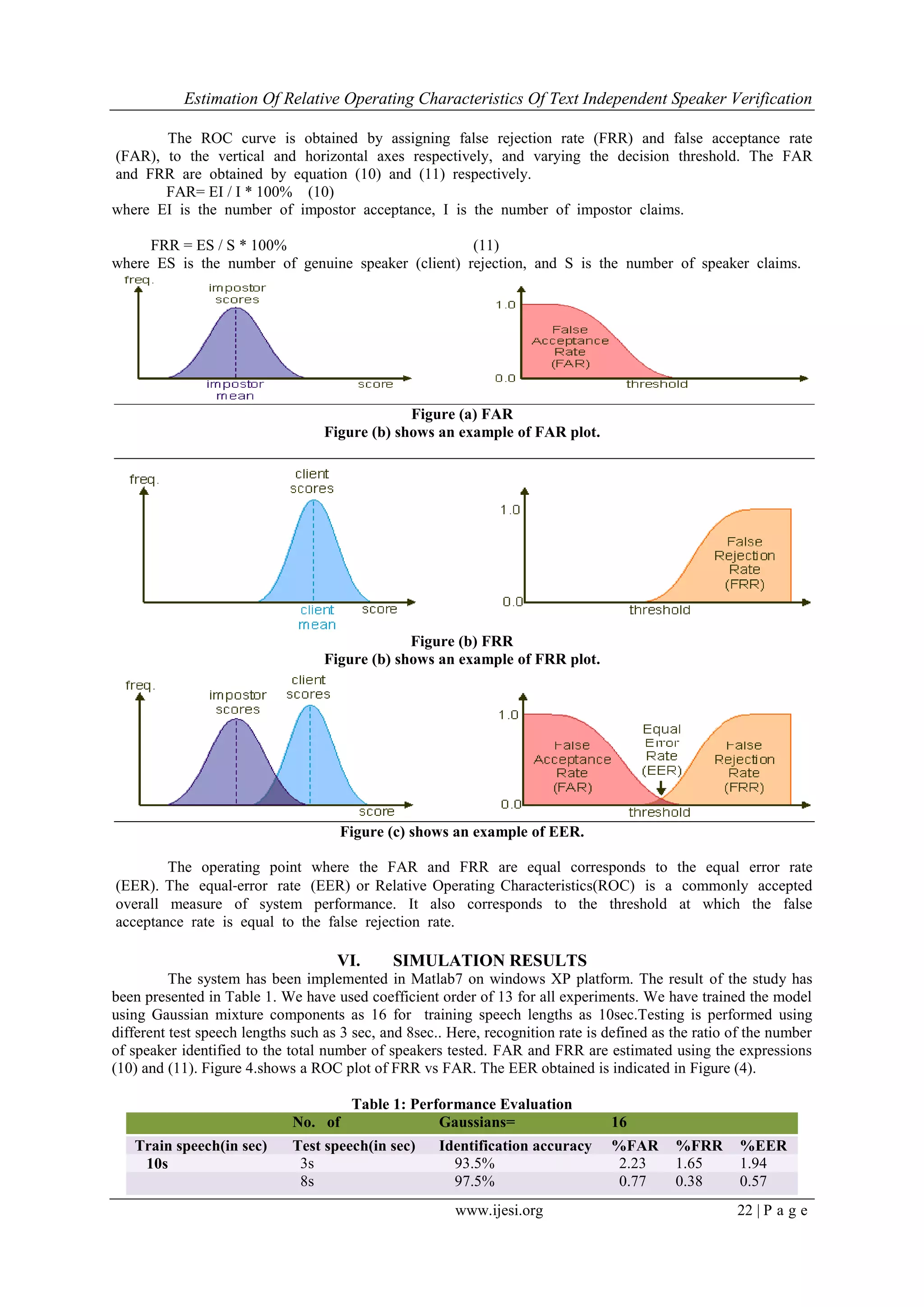 Estimation Of Relative Operating Characteristics Of Text Independent Speaker Verification
www.ijesi.org 22 | P a g e
The ROC curve is obtained by assigning false rejection rate (FRR) and false acceptance rate
(FAR), to the vertical and horizontal axes respectively, and varying the decision threshold. The FAR
and FRR are obtained by equation (10) and (11) respectively.
FAR= EI / I * 100% (10)
where EI is the number of impostor acceptance, I is the number of impostor claims.
FRR = ES / S * 100% (11)
where ES is the number of genuine speaker (client) rejection, and S is the number of speaker claims.
Figure (a) FAR
Figure (b) shows an example of FAR plot.
Figure (b) FRR
Figure (b) shows an example of FRR plot.
Figure (c) shows an example of EER.
The operating point where the FAR and FRR are equal corresponds to the equal error rate
(EER). The equal‐error rate (EER) or Relative Operating Characteristics(ROC) is a commonly accepted
overall measure of system performance. It also corresponds to the threshold at which the false
acceptance rate is equal to the false rejection rate.
VI. SIMULATION RESULTS
The system has been implemented in Matlab7 on windows XP platform. The result of the study has
been presented in Table 1. We have used coefficient order of 13 for all experiments. We have trained the model
using Gaussian mixture components as 16 for training speech lengths as 10sec.Testing is performed using
different test speech lengths such as 3 sec, and 8sec.. Here, recognition rate is defined as the ratio of the number
of speaker identified to the total number of speakers tested. FAR and FRR are estimated using the expressions
(10) and (11). Figure 4.shows a ROC plot of FRR vs FAR. The EER obtained is indicated in Figure (4).
Table 1: Performance Evaluation
No. of Gaussians= 16
Train speech(in sec) Test speech(in sec) Identification accuracy %FAR %FRR %EER
10s 3s 93.5% 2.23 1.65 1.94
8s 97.5% 0.77 0.38 0.57
 