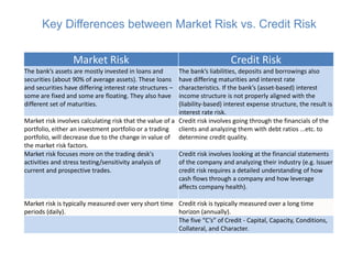 Market Risk Credit Risk
The bank’s assets are mostly invested in loans and
securities (about 90% of average assets). These loans
and securities have differing interest rate structures –
some are fixed and some are floating. They also have
different set of maturities.
The bank’s liabilities, deposits and borrowings also
have differing maturities and interest rate
characteristics. If the bank’s (asset-based) interest
income structure is not properly aligned with the
(liability-based) interest expense structure, the result is
interest rate risk.
Market risk involves calculating risk that the value of a
portfolio, either an investment portfolio or a trading
portfolio, will decrease due to the change in value of
the market risk factors.
Credit risk involves going through the financials of the
clients and analyzing them with debt ratios ...etc. to
determine credit quality.
Market risk focuses more on the trading desk's
activities and stress testing/sensitivity analysis of
current and prospective trades.
Credit risk involves looking at the financial statements
of the company and analyzing their industry (e.g. Issuer
credit risk requires a detailed understanding of how
cash flows through a company and how leverage
affects company health).
Market risk is typically measured over very short time
periods (daily).
Credit risk is typically measured over a long time
horizon (annually).
The five “C’s” of Credit - Capital, Capacity, Conditions,
Collateral, and Character.
Key Differences between Market Risk vs. Credit Risk
 