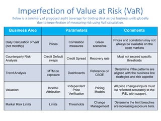 Imperfection of Value at Risk (VaR)
Below is a summary of proposed audit coverage for trading desk across business units globally
due to imperfection of measuring risk using VaR calculation.
Business Area Parameters Comments
Daily Calculation of VaR
(not monthly)
Prices
Correlation
measures
Greek
scenarios
Prices and correlation may not
always be available on the
open markets
Counterparty Risk
Analysis
Credit Default
swaps
Credit Spread Recovery rate
Must not exceed specific
thresholds
Trend Analysis
MTM on
exposure
Dashboards
Reference on
CBOE
Determine if the patterns are
aligned with the business line
strategies and risk appetite
Valuation
Income
Attribution
Independent
Price
Verification
Pricing
Models
All price changes/inputs must
be reflected accurately to the
P&L with support.
Market Risk Limits Limits Thresholds
Change
Management
Determine the limit breaches
are increasing exposure bets.
 