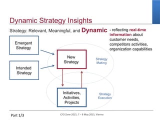 CFO Zone 2015, 7 – 8 May 2015, Vienna
Dynamic Strategy Insights
Strategy: Relevant, Meaningful, and Dynamic
Intended
Strategy
New
Strategy
Emergent
Strategy
Initiatives,
Activities,
Projects
Strategy
Making
Strategy
Execution
- reflecting real-time
information about
customer needs,
competitors activities,
organization capabilities
Part 1/3
 