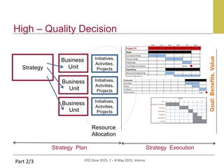 CFO Zone 2015, 7 – 8 May 2015, Vienna
High – Quality Decision
Part 2/3
Strategy
Business
Unit
Business
Unit
Business
Unit
Initiatives,
Activities,
Projects
Initiatives,
Activities,
Projects
Initiatives,
Activities,
Projects
Resource
Allocation
Strategy Plan Strategy Execution
Goal:Benefits,Value
 