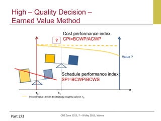 CFO Zone 2015, 7 – 8 May 2015, Vienna
Project Value driven by strategy insights valid in t0
t0
Part 2/3
High – Quality Decision –
Earned Value Method
Schedule performance index
SPI=BCWP/BCWS
Cost performance index
CPI=BCWP/ACWP
Value ?
?
t1
 