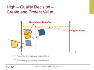 CFO Zone 2015, 7 – 8 May 2015, Vienna
Project Value driven by strategy insights valid in t0
Project Value driven by strategy insights valid in t1
t0
Part 2/3
High – Quality Decision –
Create and Protect Value
Re-defined Benefits
Higher Value
t1
 