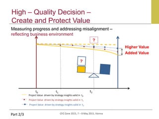 CFO Zone 2015, 7 – 8 May 2015, Vienna
Project Value driven by strategy insights valid in t0
Project Value driven by strategy insights valid in t2
Project Value driven by strategy insights valid in t1
t0
Part 2/3
High – Quality Decision –
Create and Protect Value
Measuring progress and addressing misalignment –
reflecting business environment
Added Value
?
t1 t2
Higher Value
 