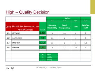 CFO Zone 2015, 7 – 8 May 2015, Vienna
High – Quality Decision
Part 2/3
 