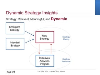CFO Zone 2015, 7 – 8 May 2015, Vienna
Dynamic Strategy Insights
Strategy: Relevant, Meaningful, and Dynamic
Intended
Strategy
New
Strategy
Emergent
Strategy
Initiatives,
Activities,
Projects
Strategy
Making
Strategy
Execution
Part 1/3
 