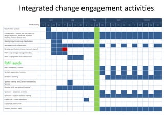 June July Aug Sept October
Week starting 9 16 23 30 7 14 21 28 4 11 18 25 1 8 15 22 29 3 10 17 24 31
Stakeholder analysis
Collaborators – initiate, set the scene, co-
design workshops, feedback, improve,
endorse, release version one
Identify impacts and map stakeholders
Nemawashi and collaboration
Develop and finalise intranet material , launch
PMF – map change management docs
PMF - engagement and collaboration
PMF launch
PMF awareness / comms
Sentient awareness / comms
Sentient – training
Sponsor training and Charter mandated by
Sponsor
Develop and test sponsor material
Sponsors – awareness /comms
Sponsors – support and host training
Capex Hub – create awareness
Capex Hub pilot launch
Support, monitor, track
Integrated change engagement activities
 