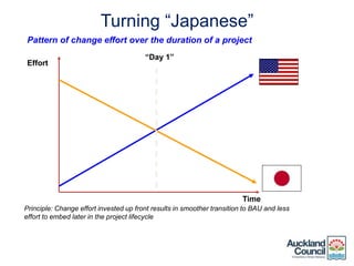 Turning “Japanese”
“Day 1”
Effort
Time
Principle: Change effort invested up front results in smoother transition to BAU and less
effort to embed later in the project lifecycle
Pattern of change effort over the duration of a project
 