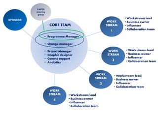 • Workstream lead
• Business owner
• Influencer
• Collaboration team
• Workstream lead
• Business owner
• Influencer
• Collaboration team
• Workstream lead
• Business owner
• Influencer
• Collaboration team
WORK
STREAM
1
SPONSOR
CAPEX
steering
group
• Programme Manager
• Change manager
• Project Manager
• Graphic designer
• Comms support
• Analytics
CORE TEAM
WORK
STREAM
2
WORK
STREAM
3
WORK
STREAM
4
• Workstream lead
• Business owner
• Influencer
• Collaboration team
 