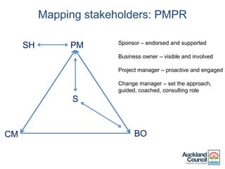 Mapping stakeholders: PMPR
PM
BOCM
S
Sponsor – endorsed and supported
Business owner – visible and involved
Project manager – proactive and engaged
Change manager – set the approach,
guided, coached, consulting role
SH
 