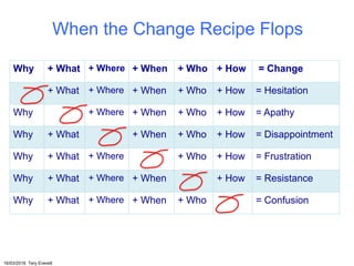 Why + What + Where + When + Who + How = Change
+ What + Where + When + Who + How = Hesitation
Why + Where + When + Who + How = Apathy
Why + What + When + Who + How = Disappointment
Why + What + Where + Who + How = Frustration
Why + What + Where + When + How = Resistance
Why + What + Where + When + Who = Confusion
When the Change Recipe Flops
16/03/2016 Tery Everett
 