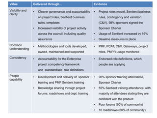 Benefits of a CoE
Value Delivered through… Evidence
Visibility and
clarity
• Clearer governance and accountability
on project roles, Sentient business
rules, templates
• Increased visibility of project activity
across the council, including quality
assurance
• Project roles model, Sentient business
rules, contingency and variation
(C&V), 98% sponsors signed the
Sponsor Charter
• Usage of Sentient increased by 16%
• Baseline measures in place
Common
understanding
• Methodologies and tools developed,
owned, maintained and supported
• PMF, PCAT, C&V, Gateways, project
roles, PMPR usage monitored
Consistency • Accountability for the Enterprise
project competency framework
and standardised role definitions
• Endorsed role definitions, which
people are applying
People
capability
• Development and delivery of sponsor
training and PMF Sentient training
• Knowledge sharing through project
forums, roadshows and dept. training
• 98% sponsor training attendance,
Sponsor Charter
• 55% Sentient training attendance, with
majority of attendees stating they are
confident with the product
• Four forums (60% of community)
• 16 roadshows (60% of community)
 