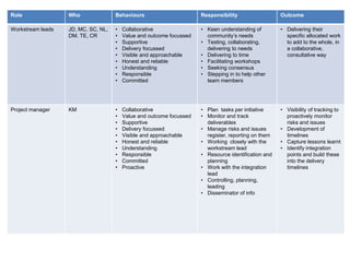 Role Who Behaviours Responsibility Outcome
Workstream leads JD, MC, SC, NL,
DM. TE, CR
• Collaborative
• Value and outcome focussed
• Supportive
• Delivery focussed
• Visible and approachable
• Honest and reliable
• Understanding
• Responsible
• Committed
• Keen understanding of
community’s needs
• Testing, collaborating,
delivering to needs
• Delivering to time
• Facilitating workshops
• Seeking consensus
• Stepping in to help other
team members
• Delivering their
specific allocated work
to add to the whole, in
a collaborative,
consultative way
Project manager KM • Collaborative
• Value and outcome focussed
• Supportive
• Delivery focussed
• Visible and approachable
• Honest and reliable
• Understanding
• Responsible
• Committed
• Proactive
• Plan tasks per initiative
• Monitor and track
deliverables
• Manage risks and issues
register, reporting on them
• Working closely with the
workstream lead
• Resource identification and
planning
• Work with the integration
lead
• Controlling, planning,
leading
• Disseminator of info
• Visibility of tracking to
proactively monitor
risks and issues
• Development of
timelines
• Capture lessons learnt
• Identify integration
points and build these
into the delivery
timelines
 