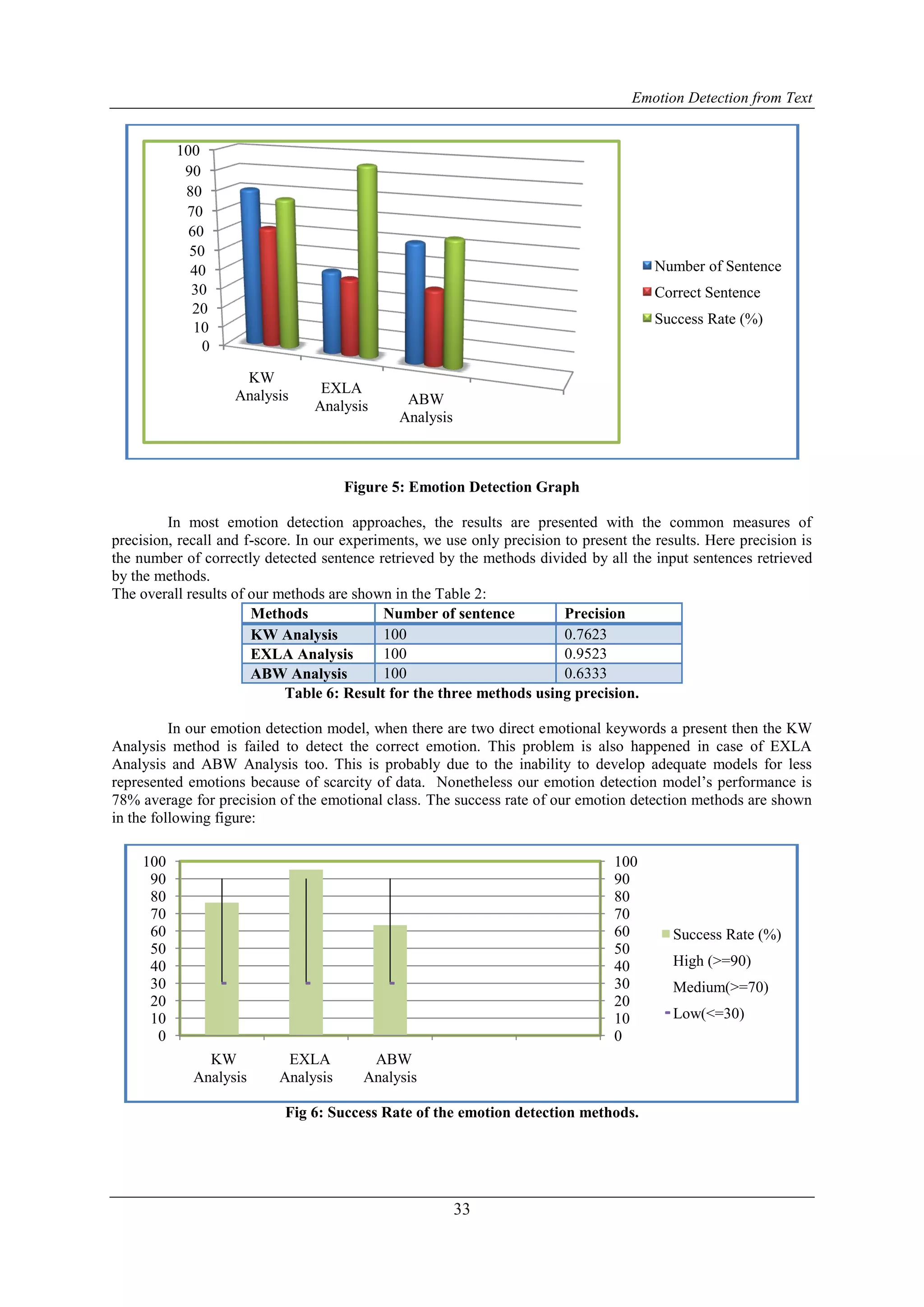 Emotion Detection from Text
33
Figure 5: Emotion Detection Graph
In most emotion detection approaches, the results are presented with the common measures of
precision, recall and f-score. In our experiments, we use only precision to present the results. Here precision is
the number of correctly detected sentence retrieved by the methods divided by all the input sentences retrieved
by the methods.
The overall results of our methods are shown in the Table 2:
Methods Number of sentence Precision
KW Analysis 100 0.7623
EXLA Analysis 100 0.9523
ABW Analysis 100 0.6333
Table 6: Result for the three methods using precision.
In our emotion detection model, when there are two direct emotional keywords a present then the KW
Analysis method is failed to detect the correct emotion. This problem is also happened in case of EXLA
Analysis and ABW Analysis too. This is probably due to the inability to develop adequate models for less
represented emotions because of scarcity of data. Nonetheless our emotion detection model‟s performance is
78% average for precision of the emotional class. The success rate of our emotion detection methods are shown
in the following figure:
Fig 6: Success Rate of the emotion detection methods.
0
10
20
30
40
50
60
70
80
90
100
KW
Analysis EXLA
Analysis ABW
Analysis
Number of Sentence
Correct Sentence
Success Rate (%)
0
10
20
30
40
50
60
70
80
90
100
0
10
20
30
40
50
60
70
80
90
100
KW
Analysis
EXLA
Analysis
ABW
Analysis
Success Rate (%)
High (>=90)
Medium(>=70)
Low(<=30)
 