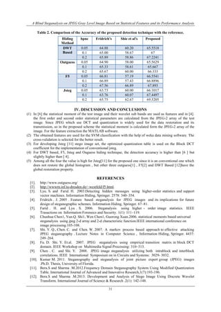 A Blind Steganalysis on JPEG Gray Level Image Based on Statistical Features and its Performance Analysis
31
Table 2. Comparison of the Accuracy of the proposed detection technique with the reference.
IV. DISCUSSION AND CONCLUSIONS
(1) In [6] the statistical moment of the test image and their wavelet sub bands are used as features and in [4].
the first order and second order statistical parameters are calculated from the JPEG-2 array of the test
image. Since JPEG which use DCT and quantization is widely used for the data restoration and its
transmission, so in the proposed scheme the statistical moment is calculated form the JPEG-2 array of the
image. For the feature extraction the MATLAB software.
(2) The obtained features are used for the SVM classification with the help of weka data mining software. The
cross-validation is selected for the better result.
(3) For developing Jsteg [11] stego image set, the optimized quantization table is used on the Block DCT
coefficient for the implementation of conventional jsteg.
(4) For DWT based, F5, Jsteg and Ouguess hiding technique, the detection accuracy is higher than [6 ] but
slightly higher than [ 4].
(5) Among all the four the value is high for Jsteg[11] for the proposed one since it is an conventional one which
does not restore the global histogram , but other three outguess[1] , F5[2] and DWT Based [12]have the
global restoration property.
REFERENCES
[1]. http://www.outguess.org/
[2]. http://wwwrn.inf.tu-dresden.de/~westfeld/f5.html.
[3]. Lyu. S. and Farid. H. 2003.Detecting hidden messages using higher-order statistics and support
vector machines. Information Hiding, Springer. 2578: 340–354.
[4]. Fridrich . J. 2005 . Feature based steganalysis for JPEG images and its implications for future
design of steganographic schemes. Information Hiding, Springer. 67–81.
[5]. Farid . H. and Lyu . S. 2006. Steganalysis using higher - order image statistics. IEEE
Trasactions on Information Forensics and Security. 1(1): 111–119.
[6]. Chunhua Chen1, Yun Q. Shi1, Wen Chen1, Guorong Xuan.2006. statistical moments based universal
steganalysis using jpeg 2-d array and 2-d characteristic function.IEEE international conference on
image processing.105-108.
[7]. Shi. Y. Q., Chen. C. and Chen. W. 2007. A markov process based approach to effective attacking
JPEG steganography . Lecture Notes in Computer Science , Information Hiding, Springer. 4437:
249–264.
[8]. Fu. D. Shi. Y. Et.al. 2007. JPEG steganalysis using empirical transition matrix in block DCT
domain. IEEE Workshop on Multimedia Signal Processing: 310–313.
[9]. Chen . C. and Shi. Y. 2008. JPEG image steganalysis utilizing both intrablock and interblock
correlations. IEEE International Symposium on in Circuits and Systems: 3029- 3032.
[10]. Kumar M. 2011. Steganography and steganalysis of joint picture expert group (JPEG) images
.Ph.D. Thesis, University of Florida.
[11]. Bera.S and Sharma .M.2012.Frequency Domain Steganography System Using Modified Quantization
Table. International Journal of Advanced and Innovative Research,1(7):193-196.
[12]. Bera.S and Sharma .M.2013. Development and Analysis of Stego Image Using Discrete Wavelet
Transform. International Journal of Science & Research .2(1): 142-148.
Hiding
Method
bpnc Fridrich's Shie et al's Proposed
DWT
Based
0.05 64.88 60.20 65.5518
0.1 65.00 58.67 67
0.2 65.89 58.86 67.2241
Outguess 0.05 64.90 58.00 65.5629
0.1 65.33 58.61 65.667
0.2 65.67 60.00 66.333
F5 0.05 66.81 57.19 66.5541
0.1 66.89 57.43 66.8896
0.2 67.56 66.89 67.893
Jsteg 0.05 63.73 60.00 66.1017
0.1 63.76 60.07 67.4497
0.2 65.75 62.67 69.5205
 
