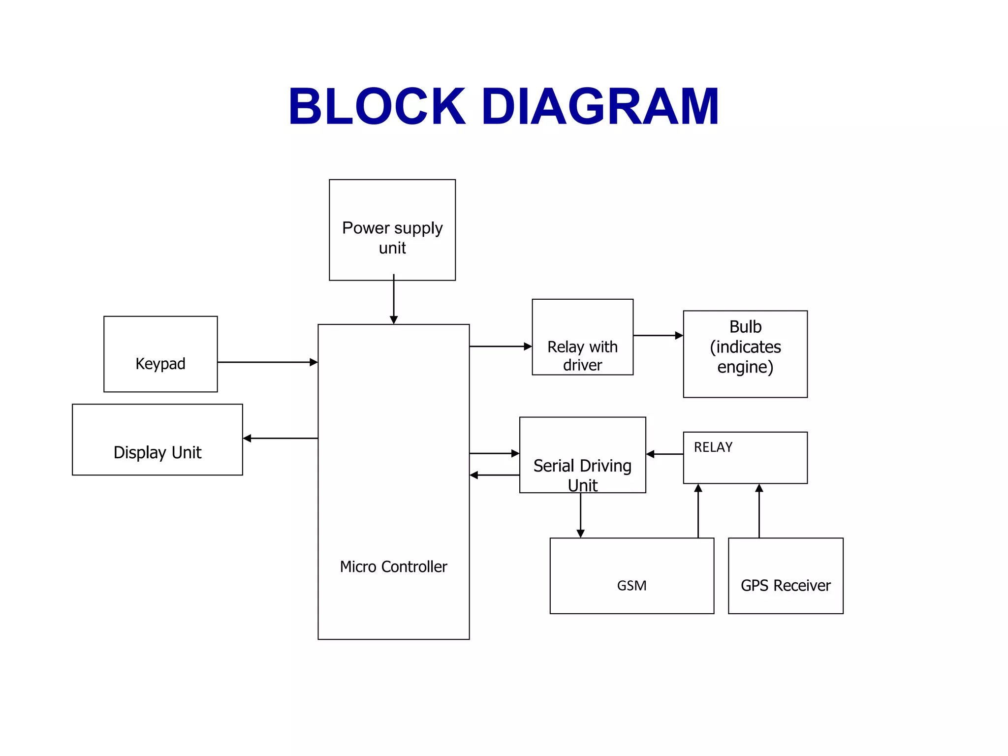 BLOCK DIAGRAM
Micro Controller
Power supply
unit
Display Unit
GSM
Serial Driving
Unit
Relay with
driver
Bulb
(indicates
engine)
GPS Receiver
Keypad
RELAY
 