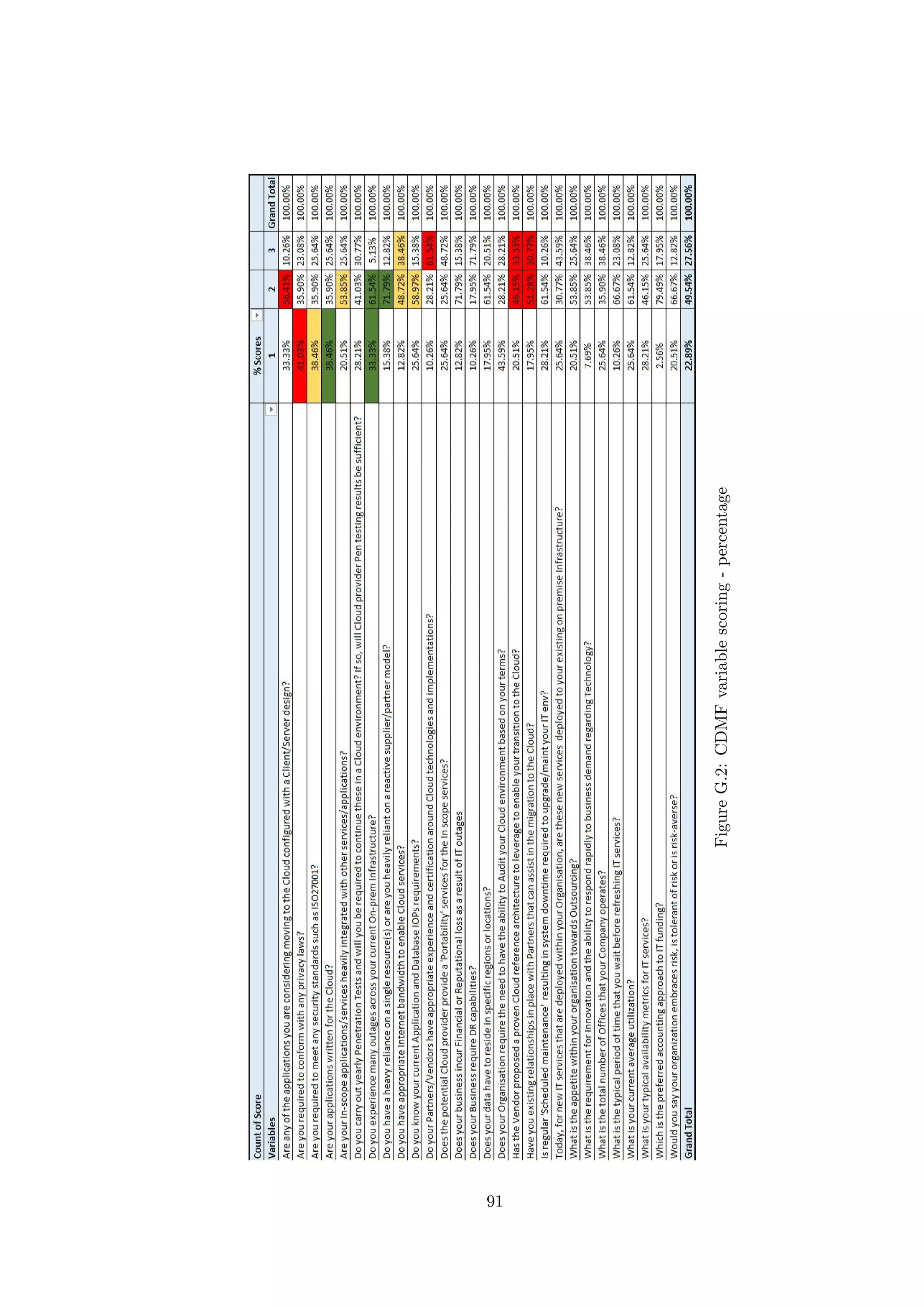 FigureG.2:CDMFvariablescoring-percentage
91
 