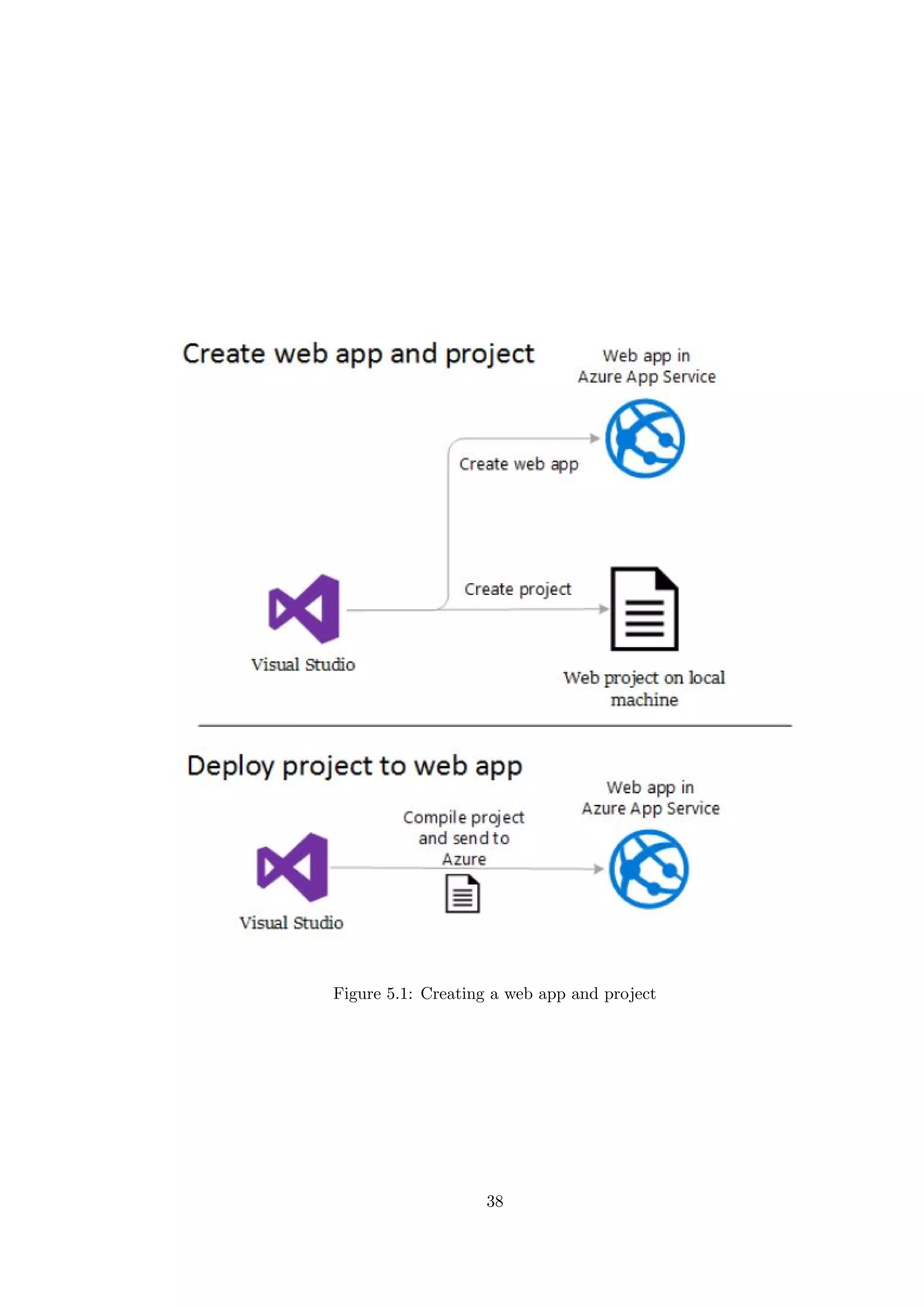 Figure 5.1: Creating a web app and project
38
 