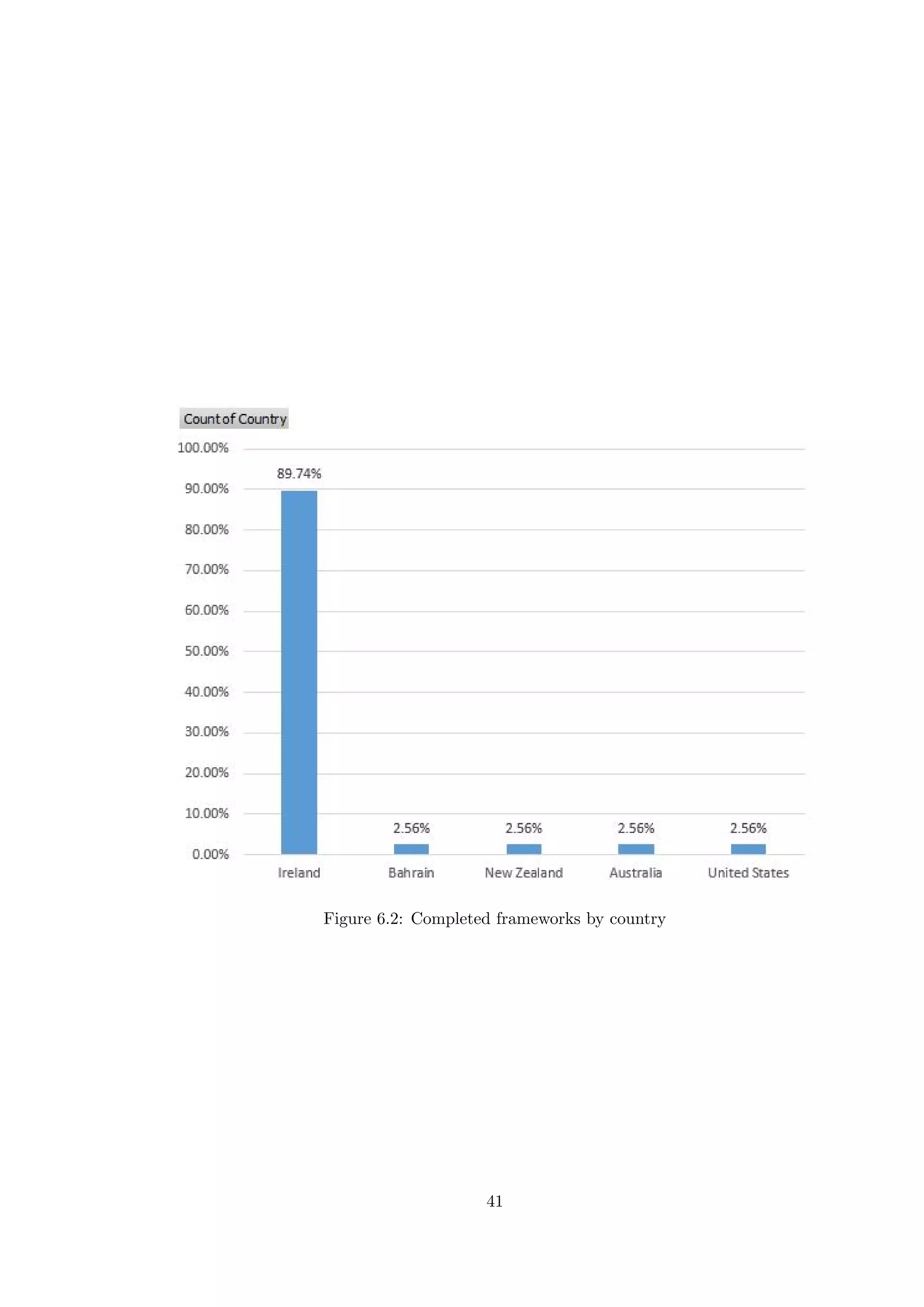 Figure 6.2: Completed frameworks by country
41
 