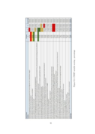 FigureG.2:CDMFvariablescoring-percentage
91
 