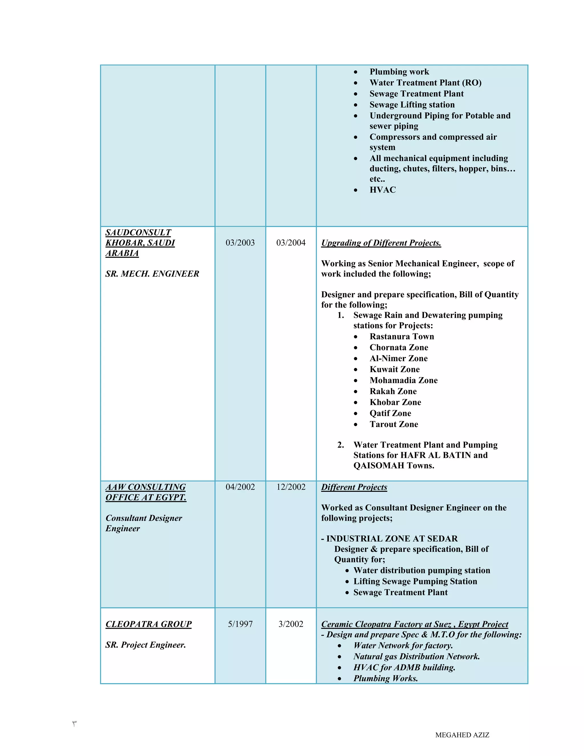 MEGAHED AZIZ
٣
• Plumbing work
• Water Treatment Plant (RO)
• Sewage Treatment Plant
• Sewage Lifting station
• Underground Piping for Potable and
sewer piping
• Compressors and compressed air
system
• All mechanical equipment including
ducting, chutes, filters, hopper, bins…
etc..
• HVAC
SAUDCONSULT
KHOBAR, SAUDI
ARABIA
SR. MECH. ENGINEER
03/2003 03/2004 Upgrading of Different Projects.
Working as Senior Mechanical Engineer, scope of
work included the following;
Designer and prepare specification, Bill of Quantity
for the following;
1. Sewage Rain and Dewatering pumping
stations for Projects:
• Rastanura Town
• Chornata Zone
• Al-Nimer Zone
• Kuwait Zone
• Mohamadia Zone
• Rakah Zone
• Khobar Zone
• Qatif Zone
• Tarout Zone
2. Water Treatment Plant and Pumping
Stations for HAFR AL BATIN and
QAISOMAH Towns.
AAW CONSULTING
OFFICE AT EGYPT.
Consultant Designer
Engineer
04/2002 12/2002 Different Projects
Worked as Consultant Designer Engineer on the
following projects;
- INDUSTRIAL ZONE AT SEDAR
Designer & prepare specification, Bill of
Quantity for;
• Water distribution pumping station
• Lifting Sewage Pumping Station
• Sewage Treatment Plant
CLEOPATRA GROUP
SR. Project Engineer.
5/1997 3/2002 Ceramic Cleopatra Factory at Suez , Egypt Project
- Design and prepare Spec & M.T.O for the following:
• Water Network for factory.
• Natural gas Distribution Network.
• HVAC for ADMB building.
• Plumbing Works.
 