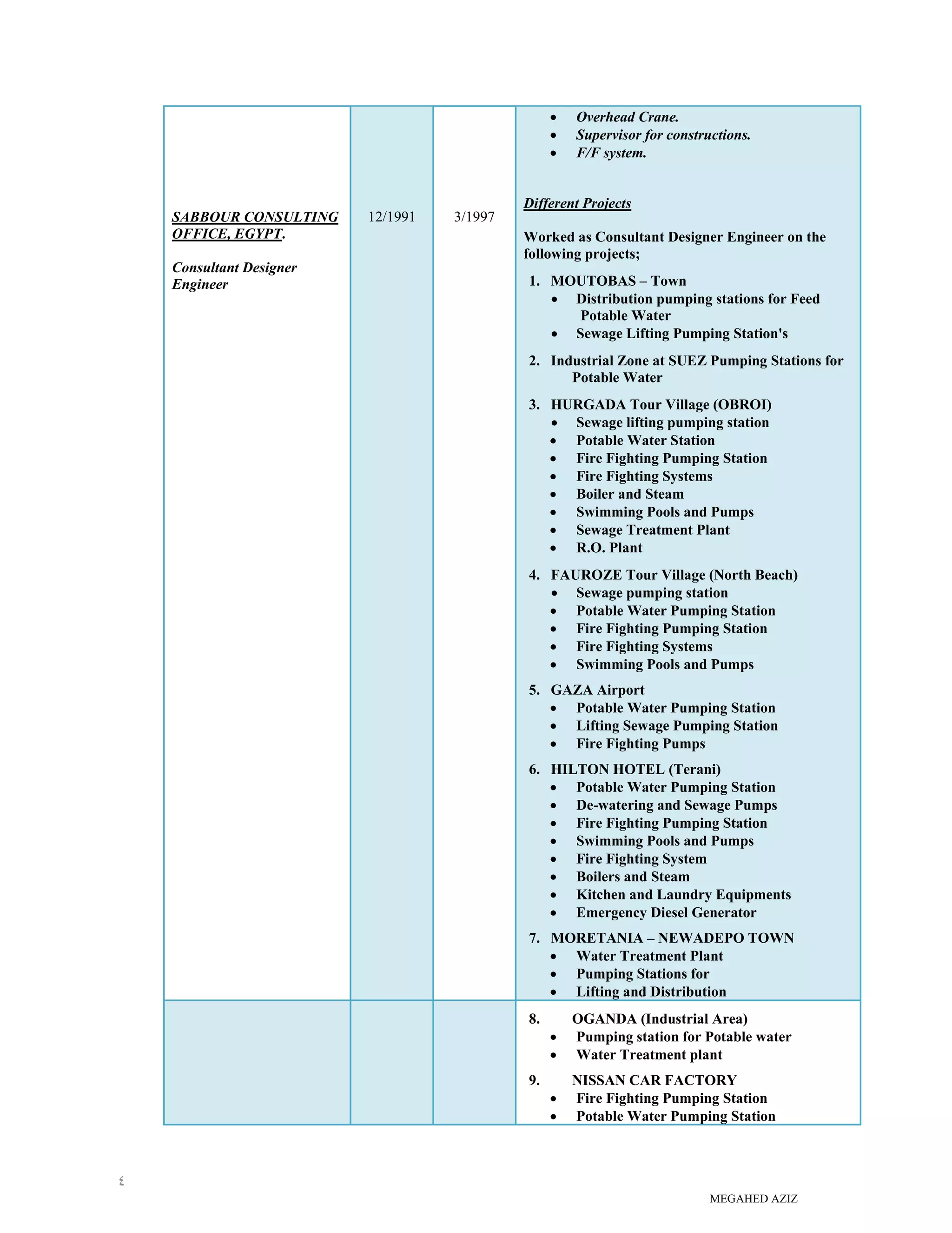 MEGAHED AZIZ
٤
SABBOUR CONSULTING
OFFICE, EGYPT.
Consultant Designer
Engineer
12/1991 3/1997
• Overhead Crane.
• Supervisor for constructions.
• F/F system.
Different Projects
Worked as Consultant Designer Engineer on the
following projects;
1. MOUTOBAS – Town
• Distribution pumping stations for Feed
Potable Water
• Sewage Lifting Pumping Station's
2. Industrial Zone at SUEZ Pumping Stations for
Potable Water
3. HURGADA Tour Village (OBROI)
• Sewage lifting pumping station
• Potable Water Station
• Fire Fighting Pumping Station
• Fire Fighting Systems
• Boiler and Steam
• Swimming Pools and Pumps
• Sewage Treatment Plant
• R.O. Plant
4. FAUROZE Tour Village (North Beach)
• Sewage pumping station
• Potable Water Pumping Station
• Fire Fighting Pumping Station
• Fire Fighting Systems
• Swimming Pools and Pumps
5. GAZA Airport
• Potable Water Pumping Station
• Lifting Sewage Pumping Station
• Fire Fighting Pumps
6. HILTON HOTEL (Terani)
• Potable Water Pumping Station
• De-watering and Sewage Pumps
• Fire Fighting Pumping Station
• Swimming Pools and Pumps
• Fire Fighting System
• Boilers and Steam
• Kitchen and Laundry Equipments
• Emergency Diesel Generator
7. MORETANIA – NEWADEPO TOWN
• Water Treatment Plant
• Pumping Stations for
• Lifting and Distribution
8. OGANDA (Industrial Area)
• Pumping station for Potable water
• Water Treatment plant
9. NISSAN CAR FACTORY
• Fire Fighting Pumping Station
• Potable Water Pumping Station
 