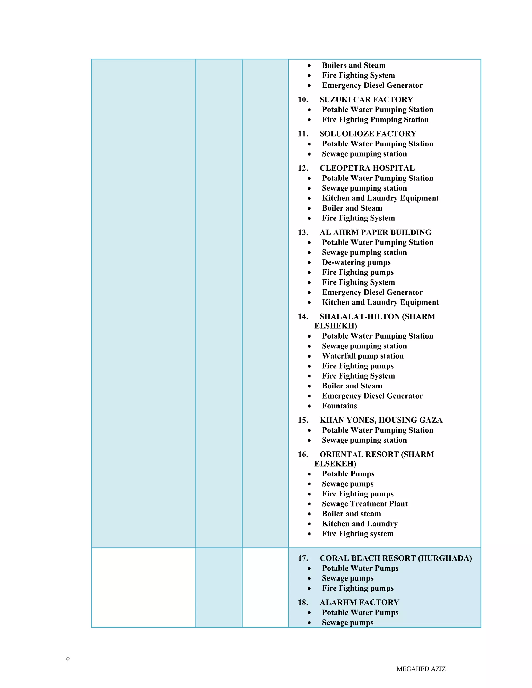 MEGAHED AZIZ
٥
• Boilers and Steam
• Fire Fighting System
• Emergency Diesel Generator
10. SUZUKI CAR FACTORY
• Potable Water Pumping Station
• Fire Fighting Pumping Station
11. SOLUOLIOZE FACTORY
• Potable Water Pumping Station
• Sewage pumping station
12. CLEOPETRA HOSPITAL
• Potable Water Pumping Station
• Sewage pumping station
• Kitchen and Laundry Equipment
• Boiler and Steam
• Fire Fighting System
13. AL AHRM PAPER BUILDING
• Potable Water Pumping Station
• Sewage pumping station
• De-watering pumps
• Fire Fighting pumps
• Fire Fighting System
• Emergency Diesel Generator
• Kitchen and Laundry Equipment
14. SHALALAT-HILTON (SHARM
ELSHEKH)
• Potable Water Pumping Station
• Sewage pumping station
• Waterfall pump station
• Fire Fighting pumps
• Fire Fighting System
• Boiler and Steam
• Emergency Diesel Generator
• Fountains
15. KHAN YONES, HOUSING GAZA
• Potable Water Pumping Station
• Sewage pumping station
16. ORIENTAL RESORT (SHARM
ELSEKEH)
• Potable Pumps
• Sewage pumps
• Fire Fighting pumps
• Sewage Treatment Plant
• Boiler and steam
• Kitchen and Laundry
• Fire Fighting system
17. CORAL BEACH RESORT (HURGHADA)
• Potable Water Pumps
• Sewage pumps
• Fire Fighting pumps
18. ALARHM FACTORY
• Potable Water Pumps
• Sewage pumps
 
