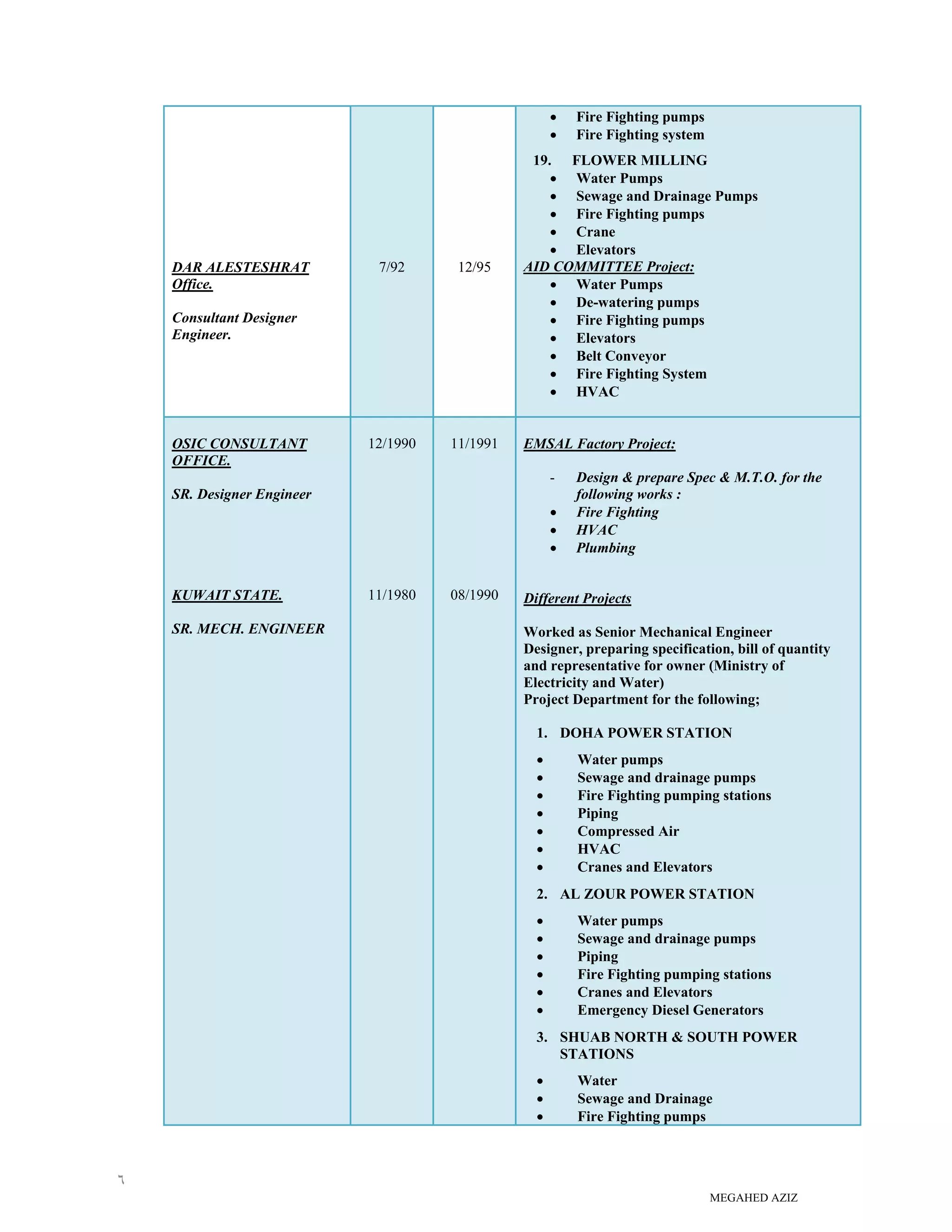 MEGAHED AZIZ
٦
DAR ALESTESHRAT
Office.
Consultant Designer
Engineer.
7/92 12/95
• Fire Fighting pumps
• Fire Fighting system
19. FLOWER MILLING
• Water Pumps
• Sewage and Drainage Pumps
• Fire Fighting pumps
• Crane
• Elevators
AID COMMITTEE Project:
• Water Pumps
• De-watering pumps
• Fire Fighting pumps
• Elevators
• Belt Conveyor
• Fire Fighting System
• HVAC
OSIC CONSULTANT
OFFICE.
SR. Designer Engineer
KUWAIT STATE.
SR. MECH. ENGINEER
12/1990
11/1980
11/1991
08/1990
EMSAL Factory Project:
- Design & prepare Spec & M.T.O. for the
following works :
• Fire Fighting
• HVAC
• Plumbing
Different Projects
Worked as Senior Mechanical Engineer
Designer, preparing specification, bill of quantity
and representative for owner (Ministry of
Electricity and Water)
Project Department for the following;
1. DOHA POWER STATION
• Water pumps
• Sewage and drainage pumps
• Fire Fighting pumping stations
• Piping
• Compressed Air
• HVAC
• Cranes and Elevators
2. AL ZOUR POWER STATION
• Water pumps
• Sewage and drainage pumps
• Piping
• Fire Fighting pumping stations
• Cranes and Elevators
• Emergency Diesel Generators
3. SHUAB NORTH & SOUTH POWER
STATIONS
• Water
• Sewage and Drainage
• Fire Fighting pumps
 