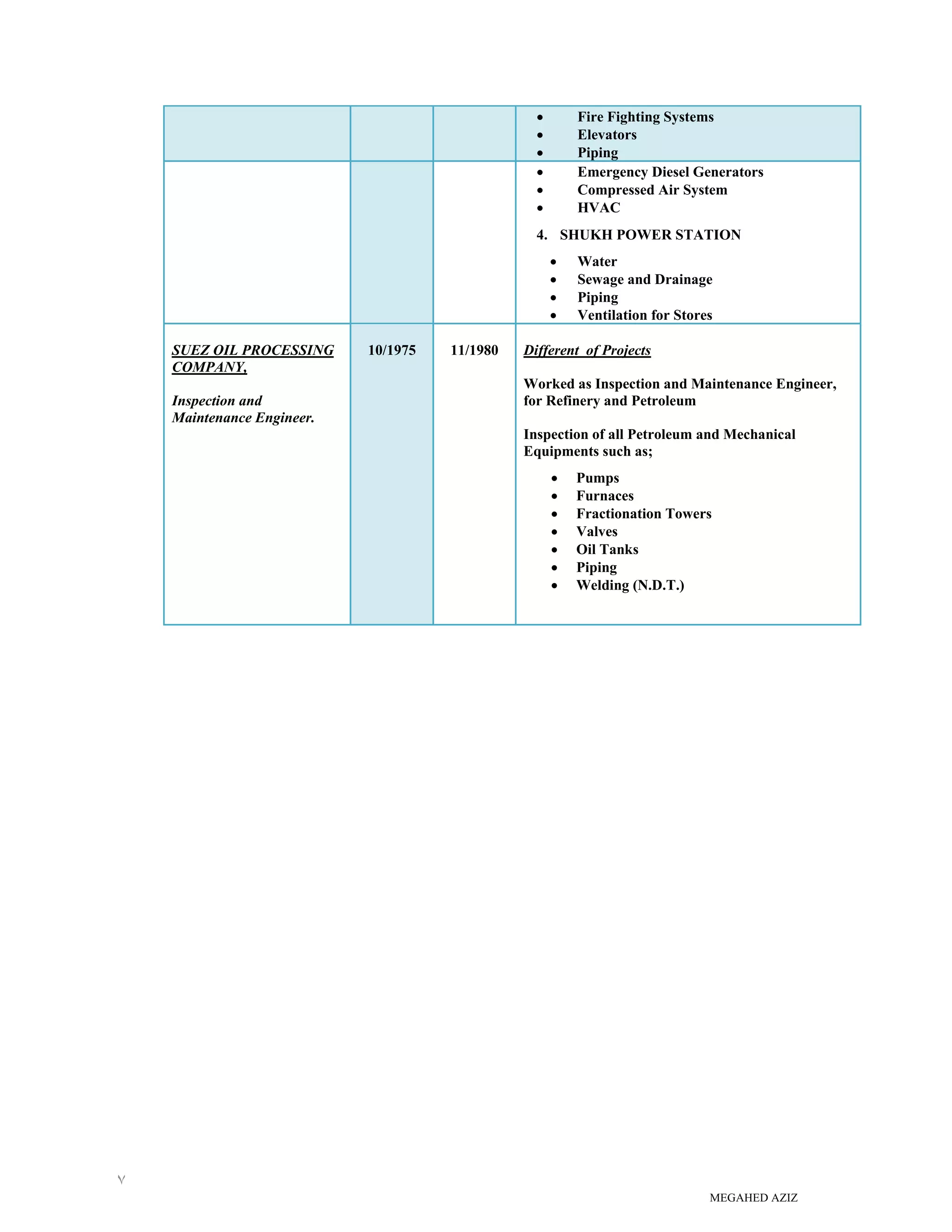 MEGAHED AZIZ
٧
• Fire Fighting Systems
• Elevators
• Piping
• Emergency Diesel Generators
• Compressed Air System
• HVAC
4. SHUKH POWER STATION
• Water
• Sewage and Drainage
• Piping
• Ventilation for Stores
SUEZ OIL PROCESSING
COMPANY,
Inspection and
Maintenance Engineer.
10/1975 11/1980 Different of Projects
Worked as Inspection and Maintenance Engineer,
for Refinery and Petroleum
Inspection of all Petroleum and Mechanical
Equipments such as;
• Pumps
• Furnaces
• Fractionation Towers
• Valves
• Oil Tanks
• Piping
• Welding (N.D.T.)
 