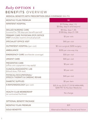 Ruby option 1
b e n e f i t s o v e r v i e w
medical benefits with prescription drug coverage (ma-pd)
monthly plan premium $0
inpatient hospital $175/day, days 1-5;
$0/day, days 6 and beyond
skilled nursing care
(covered for 100 days per benefit period)1
$0/day, days 1-20;
$100/day, days 21-100
primary care physician (pcp) office
visit (includes routine annual physical)
$5 per visit
specialist office visit $40 per visit
outpatient hospital (per visit) $0 non-surgical; $200 surgery
ambulance $200 per one-way trip
emergency care (worldwide coverage) $50 per visit
urgent care $40 per visit
Preventive Care
(office visit copayment may apply)
$0 per visit
Clinical/Diagnostic Lab
(blood draw, PSA test)
$0 per visit
Physical/Occupational/
Speech Therapy  Cardiac Rehab
$40 per visit
Diabetic supplies $0 per item
x-rays/radiology (per visit) $25 X-ray; $125 CT; $150 MRA/MRI;
$200 PET  Nuclear Medicine
health club membership
(at contracted facilities)
No charge
optional benefit package
monthly plan premium $29
gold benefits Alternative Medicine, Dental and Vision
 