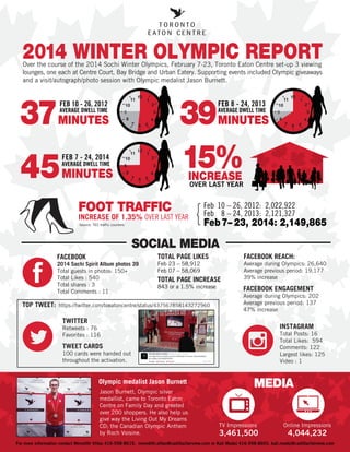 MINUTES
FEB 10 - 26, 2012
AVERAGE DWELL TIME
Source: TEC traffic counters
37
2014 WINTER OLYMPIC REPORT
FOOT TRAFFIC
INCREASE OF 1.35% OVER LAST YEAR
TWITTER
Retweets : 76
Favorites : 116
TWEET CARDS
100 cards were handed out
throughout the activation.
SOCIAL MEDIA
INSTAGRAM
Total Posts: 16
Total Likes: 594
Comments: 122
Largest likes: 125
Video : 1
FACEBOOK
2014 Sochi Spirit Album photos 39
Total guests in photos: 150+
Total Likes : 540
Total shares : 3
Total Comments : 11
1
2
3
4
567
8
9
10
11
12
MINUTES
INCREASE
OVER LAST YEAR
FEB 8 - 24, 2013
AVERAGE DWELL TIME
39
1
2
3
4
567
8
9
10
11
12
MINUTES
FEB 7 - 24, 2014
AVERAGE DWELL TIME
45
1
2
3
4
567
8
9
10
11
12
15%
For more information contact Meredith Vlitas 416-598-8619, meredith.vlitas@cadillacfairview.com or Kali Madej 416-598-8605, kali.madej@cadillacfairview.com
Online Impressions
4,044,232
FACEBOOK REACH:
Average during Olympics: 26,640
Average previous period: 19,177
39% increase
FACEBOOK ENGAGEMENT
Average during Olympics: 202
Average previous period: 137
47% increase
MEDIA
TV Impressions
3,461,500
Over the course of the 2014 Sochi Winter Olympics, February 7-23, Toronto Eaton Centre set-up 3 viewing
lounges, one each at Centre Court, Bay Bridge and Urban Eatery. Supporting events included Olympic giveaways
and a visit/autograph/photo session with Olympic medalist Jason Burnett.
Feb 10 – 26, 2012: 2,022,922
Feb 8 – 24, 2013: 2,121,327
Feb7– 23, 2014: 2,149,865
TOP TWEET: https://twitter.com/toeatoncentre/status/437567858143272960
Olympic medalist Jason Burnett
Photo
Jason Burnett, Olympic silver
medallist, came to Toronto Eaton
Centre on Family Day and greeted
over 200 shoppers. He also help us
give way the Living Out My Dreams
CD; the Canadian Olympic Anthem
by Roch Voisine.
TOTAL PAGE LIKES
Feb 23 – 58,912
Feb 07 – 58,069
TOTAL PAGE INCREASE
843 or a 1.5% increase
 