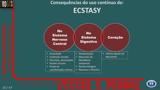  Ansiedade
 Confusão mental
 Paranóia, alucinações
 Ilusões Visuais
 Perda de
coordenação motora
 Desidratação
 Músculos da
Mandíbula
enrijecem
 Dentes Rangem
 Náuseas e Vômitos
 Infarto Agudo do
Miocárdio
Consequências do uso contínuo de:
ECSTASY
No
Sistema
Nervoso
Central
No
Sistema
Digestivo
Coração
15 / 47
 