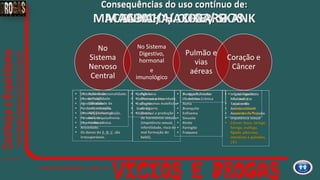  Infarto Agudo do
Miocárdio
 Taquicardia
 Arteriosclerose
 Aumento da Pressão.
 Impotência sexual
 Câncer: boca, laringe,
faringe, esôfago,
fígado, pâncreas,
intestinos e pulmões,
( 8 )
Consequências do uso contínuo de:
TABACO / CIGARROMACONHA ou CIGARROS
Consequências do uso contínuo de:
No
Sistema
Nervoso
Central
No Sistema
Digestivo,
hormonal
e
imunológico
Pulmão e
vias
aéreas
Coração e
Câncer
 Distorção da personalidade.
 Desmotivação.
 Agressividade.
 Perda da memória.
 Diminuição da cognição.
 Paranoia, esquizofrenia.
 Depressão, pânico.
 Ansiedade.
 Os danos do S. N. C. são
irrecuperáveis.
 Pele seca.
 Diminui a imunidade.
 Os mesmos malefícios
do cigarro.
 Diminui a produção
de hormônios sexuais
(impotência sexual,
infertilidade, risco de
mal formação do
bebê).
 Iguais aos do
tabaco.
 Iguais aos do
tabaco. (os
riscos de
câncer são 05
vezes maiores)
 Ansiedade.
 Irritabilidade.
 Dificuldade de
concentração.
 AVC (derrame)
 Insônia
 tremores
 Gengivite
 Dentes amarelos
 Esofagite.
 Gastrite.
 Diabetes
 Doença Pulmonar
Obstrutiva Crônica
 Asma
 Bronquite
 Enfisema
 Sinusite
 Rinite
 Faringite
 Fraqueza
Consequências do uso contínuo de:
MACANHA / HAXIXE / SKANK
 