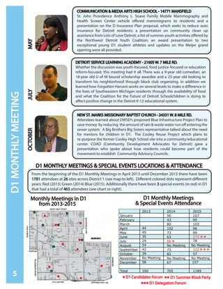 MCNICHOLS
D1MONTHLYMEETING
5
MAY
COMMUNICATION & MEDIA ARTS HIGH SCHOOL - 14771 MANSFIELD
St. John Providence Anthony L. Soave Family Mobile Mammography and
Health Screen Center vehicle offered mammograms to residents and a
presentation on the D Insurance Plan proposal, which seeks to reduce auto
insurance for Detroit residents; a presentation on community clean up
assistance from Lots of Love Detroit; a list of summer youth activities offered by
the Northwest Detroit Youth Coalition; an award presentation to two
exceptional young D1 student athletes and updates on the Meijer grand
opening were all provided.
JULY
DETROIT SERVICE LEARNING ACADEMY - 21605 W. 7 MILE RD.
Whether the discussion was youth-focused, food justice-focused or education
reform-focused, this meeting had it all. There was a 9-year old comedian, an
18-year old U of M bound scholarship awardee and a 25-year old looking to
transform his neighborhood through block club organizing. In addition we
learned how Forgotten Harvest works on several levels to make a difference in
the lives of Southeastern Michigan residents through the availability of food
and what the Coalition for the Future of Detroit Schoolchildren is doing to
affect positive change in the Detroit K-12 educational system.
OCTOBER
NEW ST. MARKS MISSIONARY BAPTIST CHURCH - 24331 W. 8 MILE RD.
Attendees learned about DWSD’s proposed Blue Infrastructure Project Plan to
save money by reducing the amount of rain & waste water run off entering the
sewer system. A Big Brothers Big Sisters representative talked about the need
for mentors for children in D1. The Cooley Reuse Project which plans to
re-purpose the former Cooley High School site into a community/educational
center. CDAD (Community Development Advocates for Detroit) gave a
presentation who spoke about how residents could become part of the
movement to establish Community Advisory Councils.
D1 MONTHLY MEETINGS & SPECIAL EVENTS LOCATIONS & ATTENDANCE
From the beginning of the D1 Monthly Meetings in April 2013 until December 2015 there have been
1781 attendees at 26 sites across District 1 (see map to left). Different colored dots represent different
years: Red (2013) Green (2014) Blue (2015). Additionally there have been 3 special events (in red) in D1
that had a total of 463 attendees (see chart or right).
2014 2015
January 56 107
February 43 95
March 80 103
April 102 96
May 73 99
June 63
July 66
August No Meeting
September 73
October 82
November No Meeting
December 67
Total 705 1189
275
78
122
57
2013
44
49
35
29
54
42
39
No Meeting
58
350
No Meeting
No Meeting
**
***
*
** D1 Summer Block Party
D1 Delegation Forum***
*D1 Candidates Forum
Monthly Meetings in D1
from 2013-2015
D1 Monthly Meetings
& Special Events Attendance
157
 