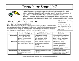 French or Spanish?French or Spanish?
#1 - Do you care about difficulty?
Many students have probably heard that foreign language study is difficult, and often want to
take “the easiest language.” It’s important to remember that all foreign languages are difficult,
in that they require daily study, memorization of new vocabulary, and learning of grammar
and language concepts. They vary in difficulty in certain linguistic areas.
Myth: Spanish is the easiest
foreign language.
Reality: Spanish can be
easier to pronounce, but its
grammar is more complex
than French!
Choosing your first foreign language can be difficult. In middle school, your
student will try both Spanish and French, but when it comes time to register for
high school, what’s the best fit? There are many factors to consider.
Here are 5 common factors people consider when choosing a language to study,
and a few things you may not know about them. Help your student make the best
choice!
*Both require students to
imitate new sounds and speak
in a non-English cadence.
*Objects have gender.
*Subject-verb agreement.
*Adjective agreement.
*Concept of time/verb tenses
not used in English.
*Both are Latin languages, so
between the two they share
words. Learning one makes
learning the other easier.
Similarities
*Fewer sounds that don’t exist
in English.
*Not as phonetic, some
sounds that don’t exist in
English.
Pronunciation
*More past/subjunctive verb
tenses to learn that used in
daily life.
*2 verbs for “to be”
*Fewer past/subjunctive
verb tenses used in daily life.
Grammar
*Fewer words similar to
English, more words derived
from Arabic and Native
American languages.
*More cognates/words
similar to English. 40%+
words in English derived
from French.
Vocabulary
Spanish Difficulty LevelFrench Difficulty Level
* Sources: World Tourism Organization 2002, and Minnesota Language Review
TOP 5 FACTORS TO CONSIDER
 