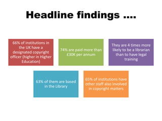 Headline findings ….
66% of institutions in
the UK have a
designated copyright
officer (higher in Higher
Education)
74% are paid more than
£30K per annum
They are 4 times more
likely to be a librarian
than to have legal
training
63% of them are based
in the Library
65% of institutions have
other staff also involved
in copyright matters
 