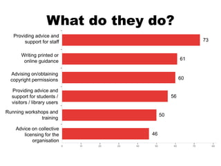 What do they do?
Providing advice and
support for staff
Writing printed or
online guidance
Advising on/obtaining
copyright permissions
Providing advice and
support for students /
visitors / library users
Running workshops and
training
Advice on collective
licensing for the
organisation
73
61
60
56
50
46
 